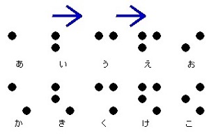 「あいうえお」、「かきくけこ」の点字が書かれており、その上に右矢印が描かれている画像